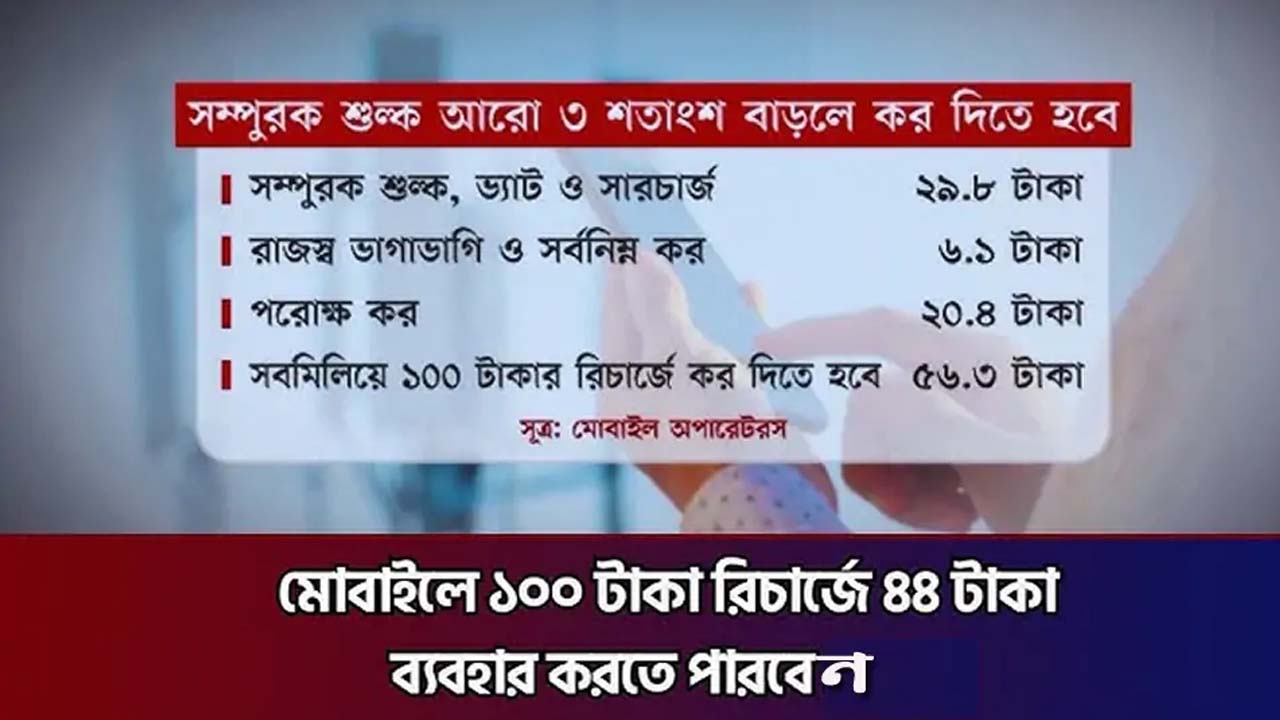 মোবাইলে ১০০ টাকা রিচার্জে ৪৪ টাকা ব্যবহার করতে পারবেন গ্রাহক